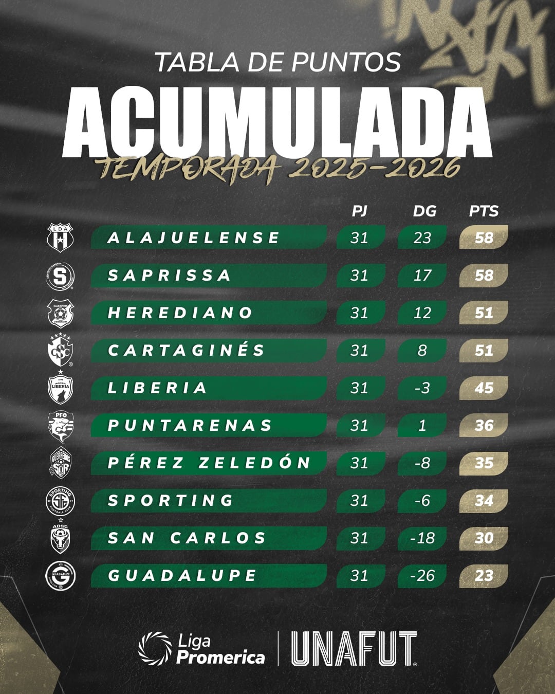 Así marcha la tabla acumulada del Torneo de Clausura 2026, luego de trece fechas disputadas.