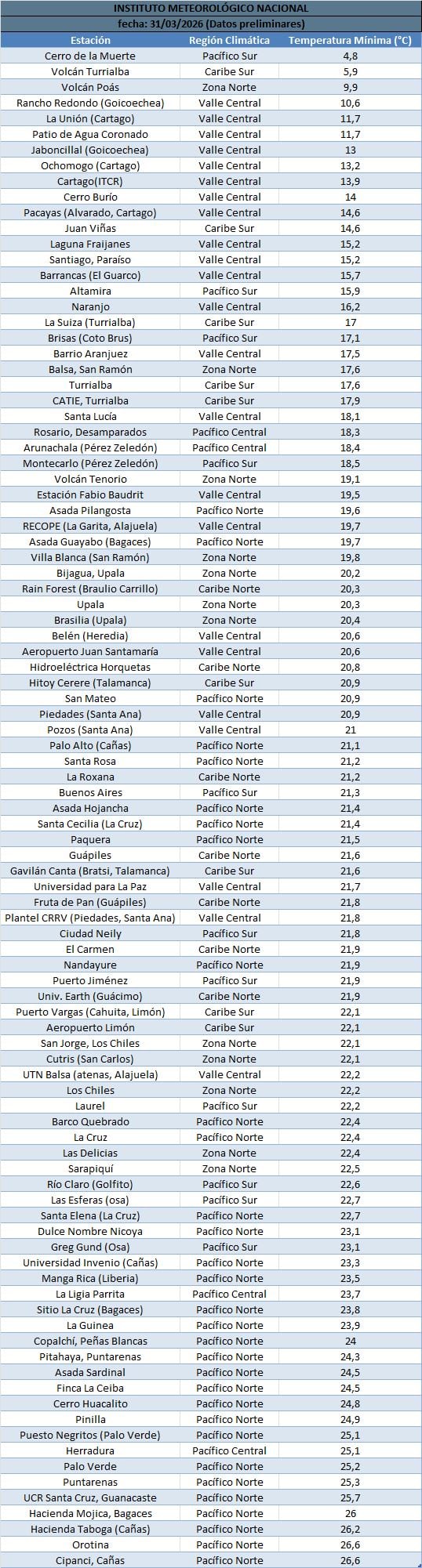 Temperaturas mínimas
