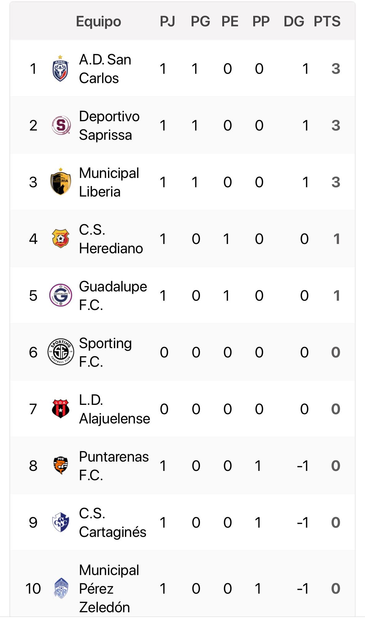 Así marcha la tabla de posiciones en el inicio del Apertura 2025 a falta del partido entre Sporting y Liga Deportiva Alajuelense.