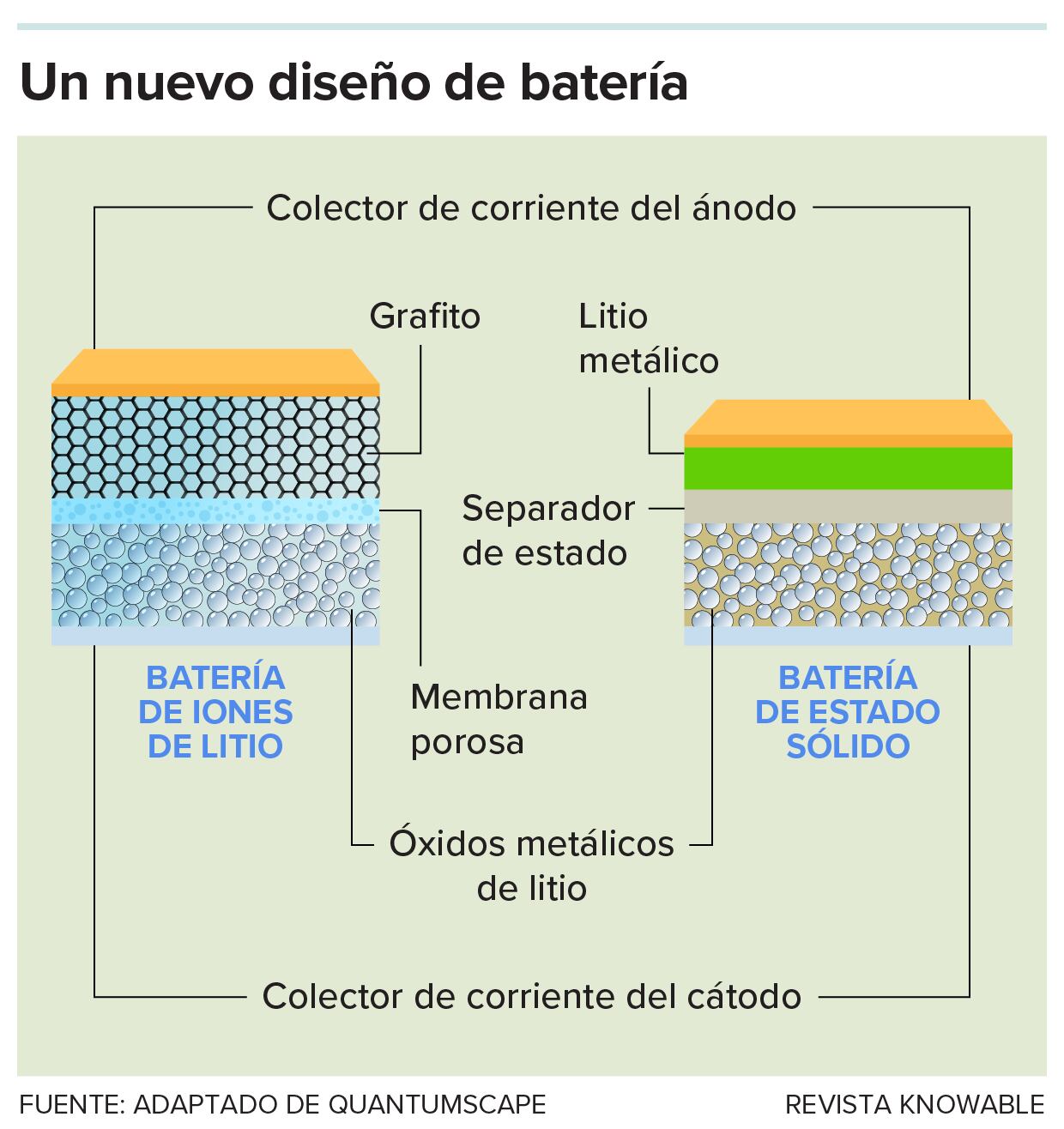 Diagrama del nuevo diseño de la batería.
