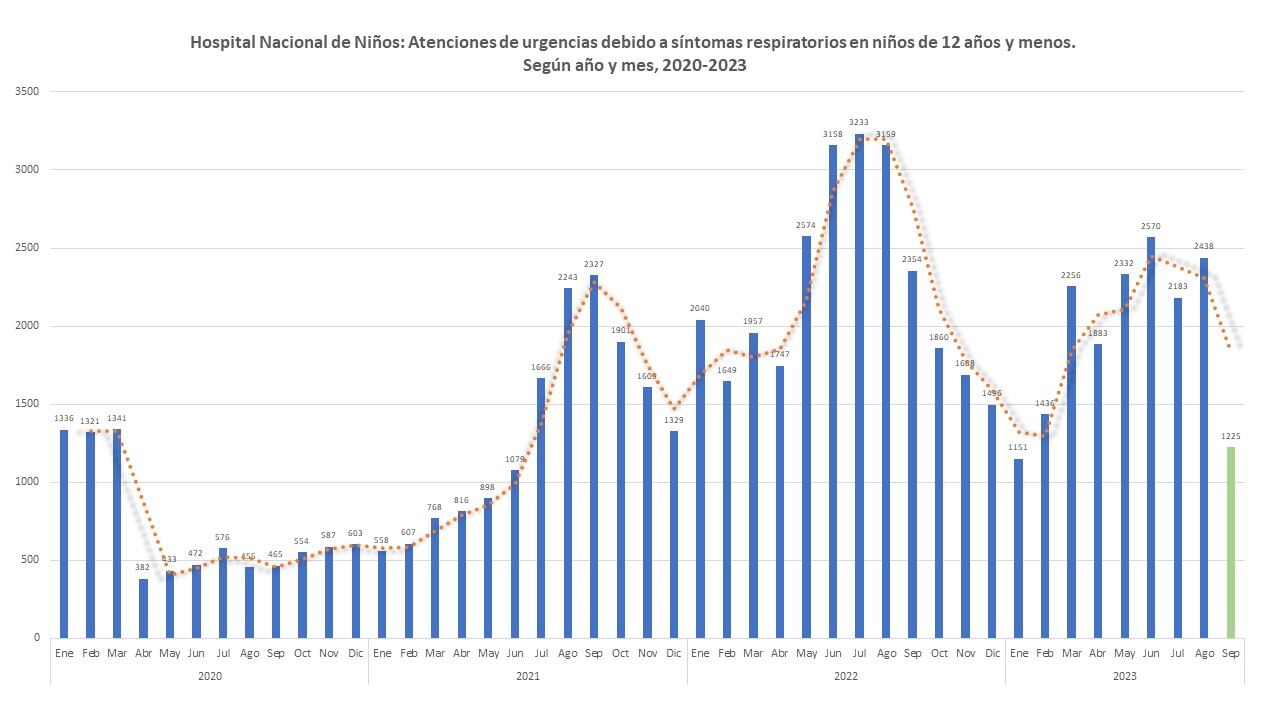 Pico virus respiratorios. 20 Setiembre 2023.