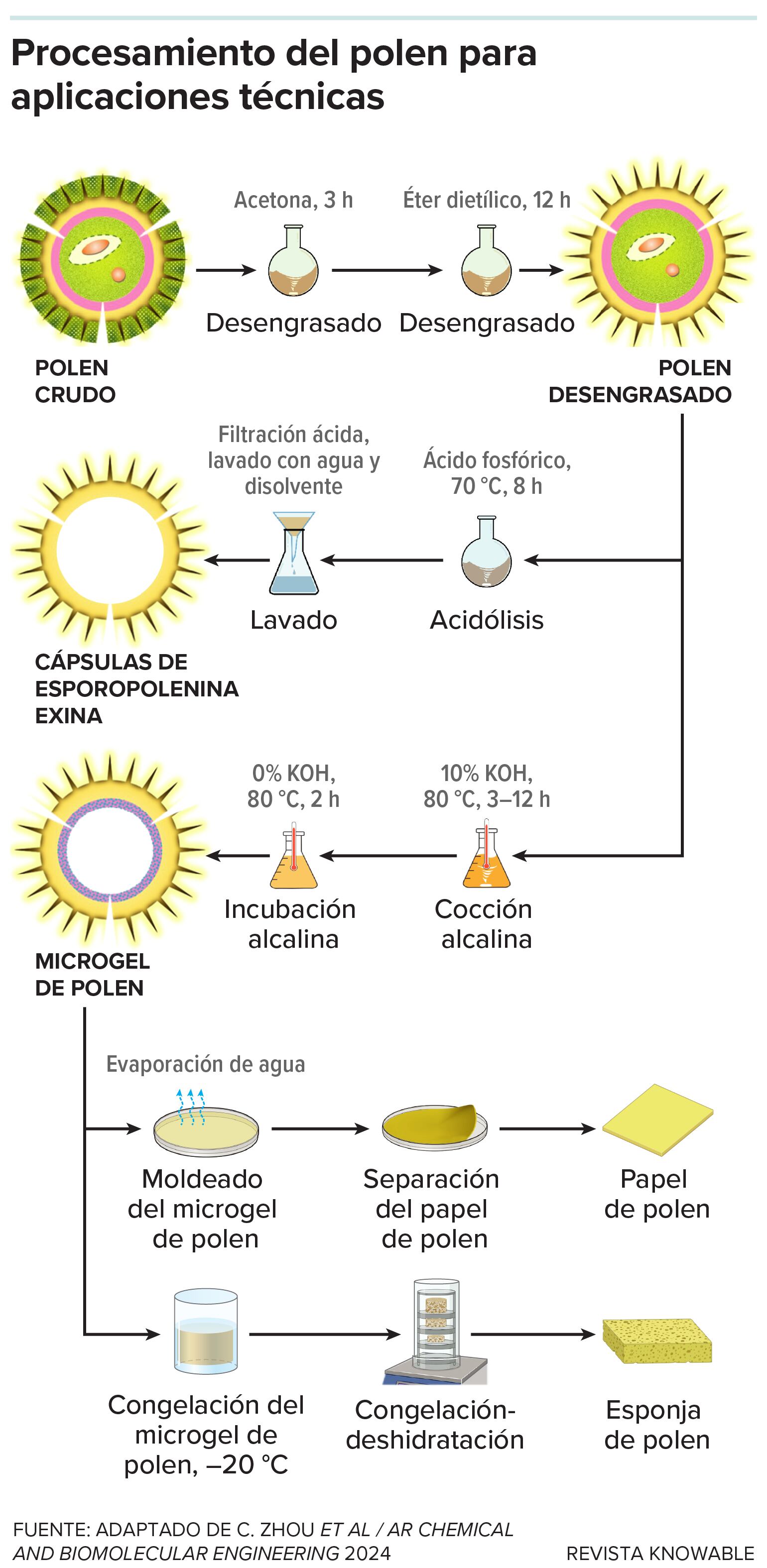 Gráfico de cómo se utiliza el polen para aplicaciones científicas.