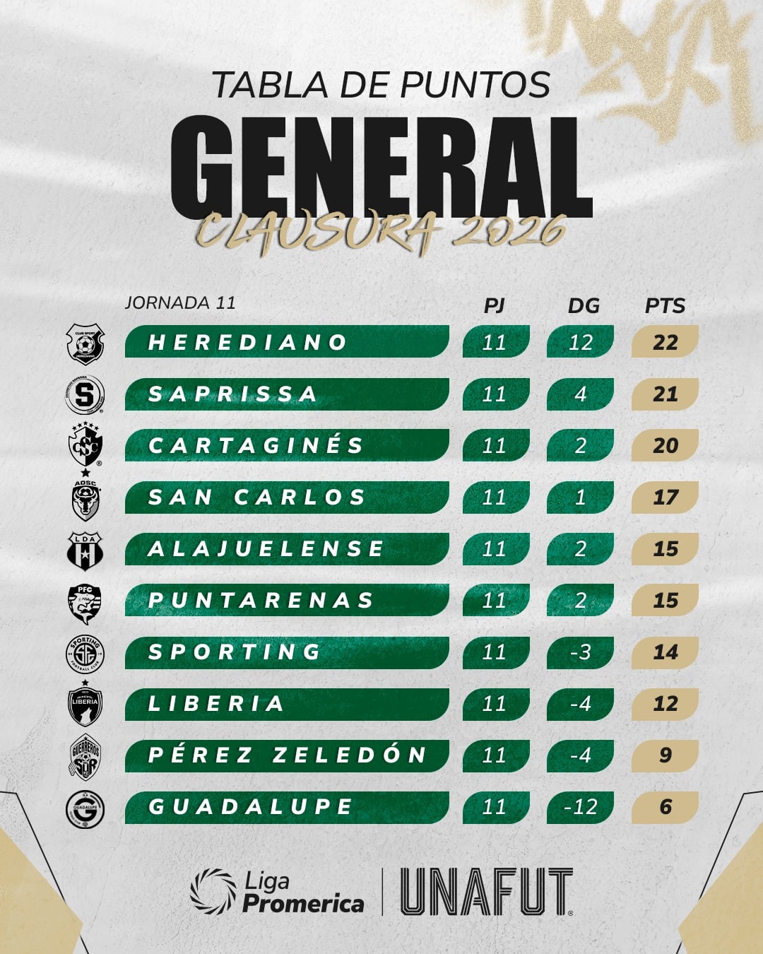 Así se encuentra la tabla de posiciones del Torneo de Clausura 2026 luego de una vez jornadas disputadas.