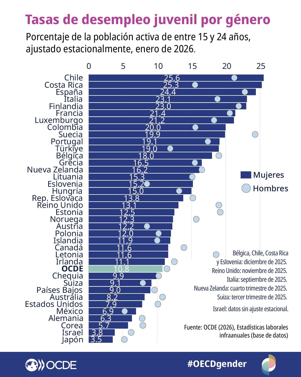 Este es el panorama del desempleo juvenil en la OCDE.