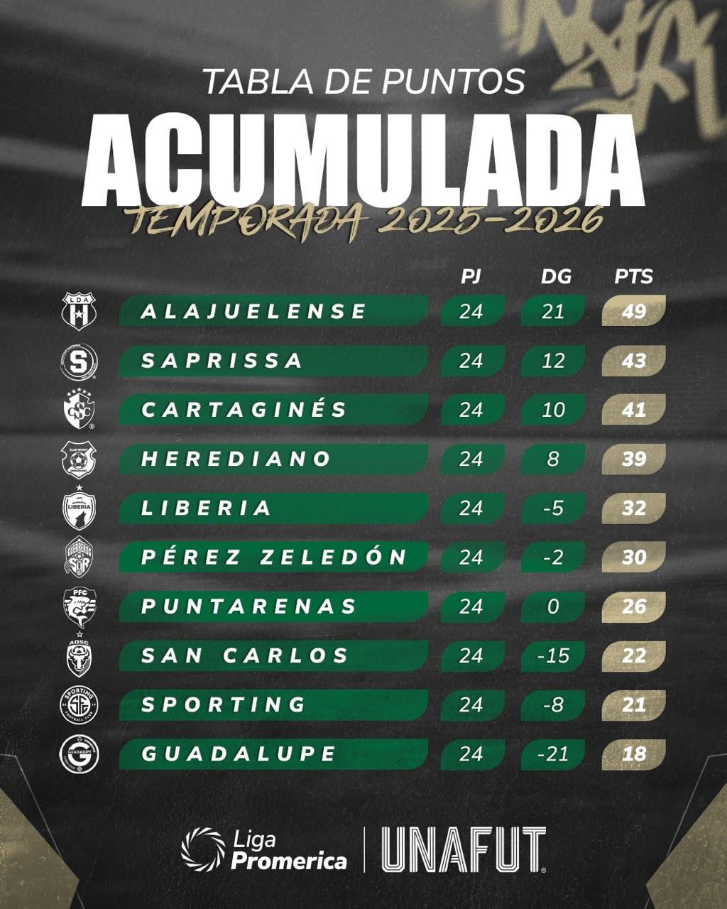 Así va la tabla acumulada, que suma el Apertura 2025 y el Clausura 2026.
