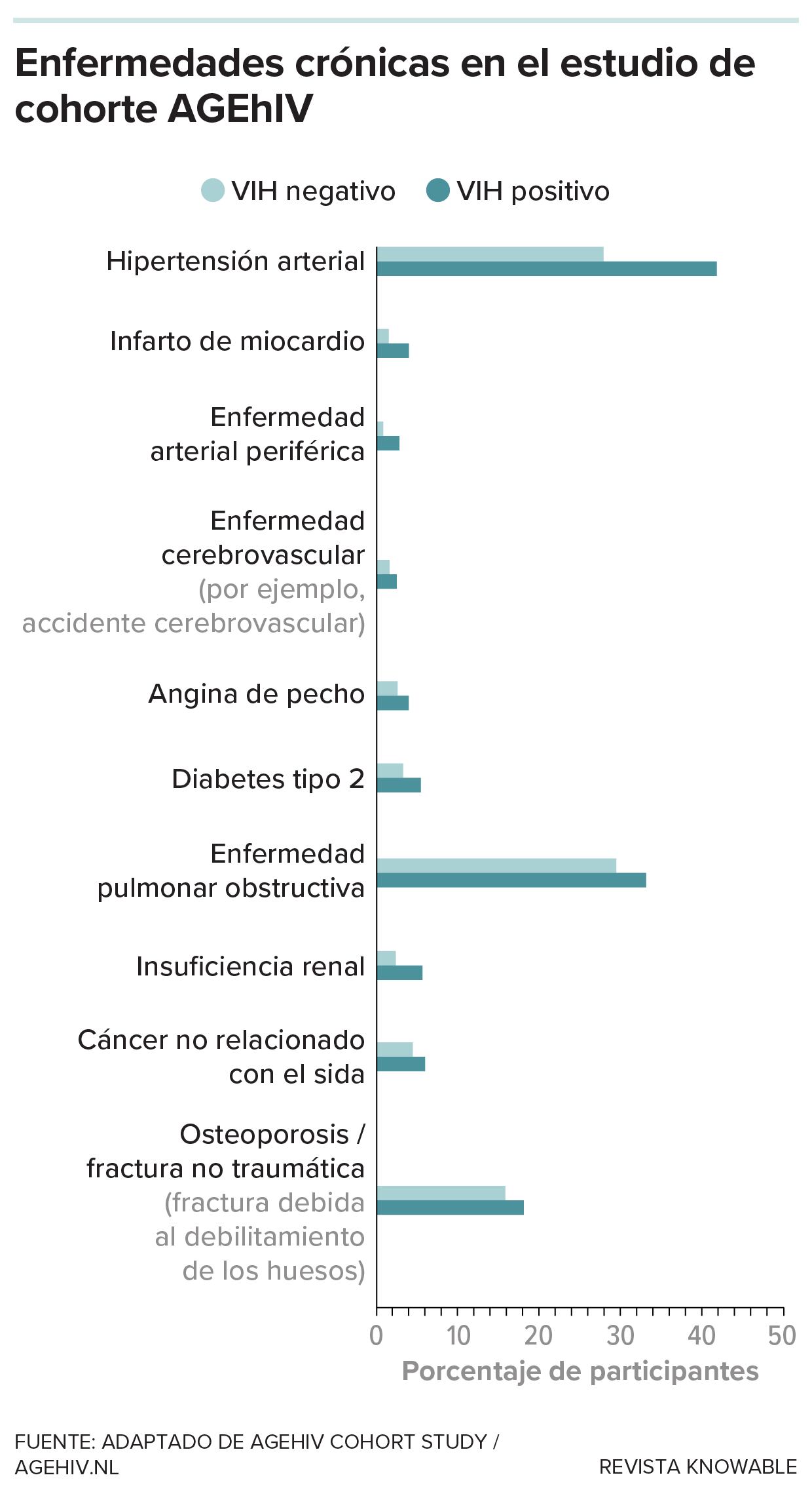 Un gráfico sobre un estudio de si personas seropositivas desarrollaban más enfermedades que las seronegativas conforme envejecían.