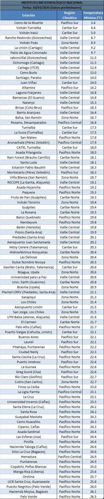Temperaturas mínimas