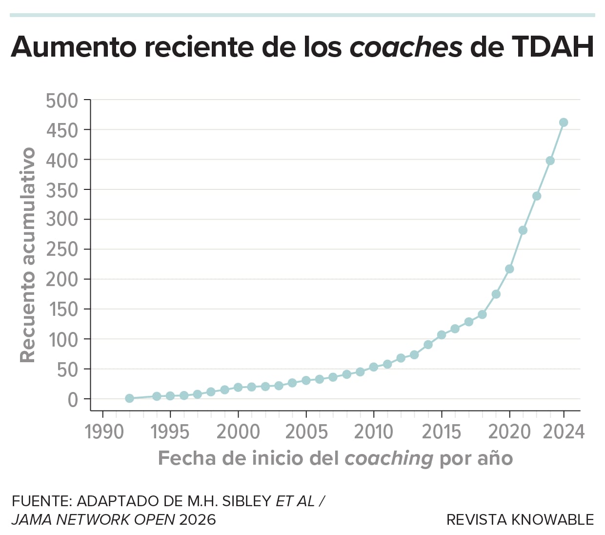 Una encuesta realizada a 481 coaches de TDAH en Estados Unidos reveló un fuerte aumento en la incorporación al mercado laboral de coaches de TDAH a partir de la pandemia de la Covid-19.