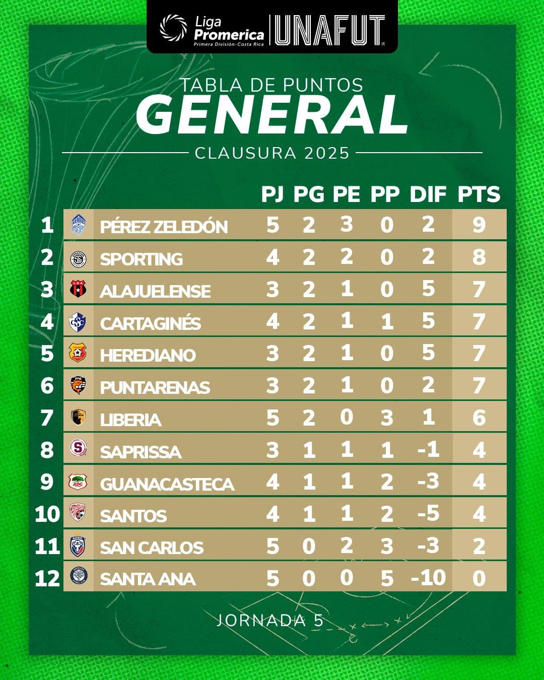 Así marcha la tabla de posiciones del Torneo de Clausura 2025 después de los partidos disputados el domingo 26 de enero, en la quinta jornada.