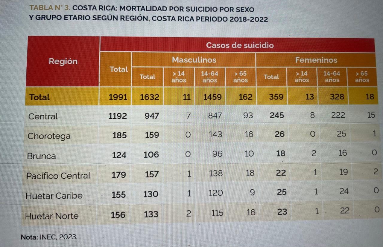 Cuadro con mortalidad por suicidio en Costa Rica 2018-2022