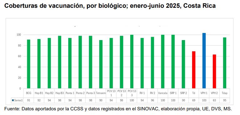 Gráfico que muestra las coberturas de vacunación en Costa Rica durante el primer semestre de 2025.