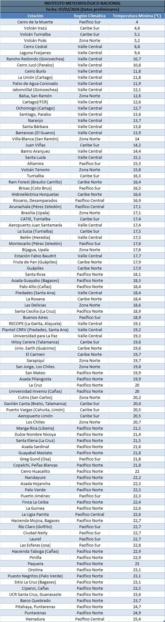 El empuje frío N.° 14 provocó una madrugada fría y ventosa, con temperaturas de hasta 4 °C en zonas altas del país.