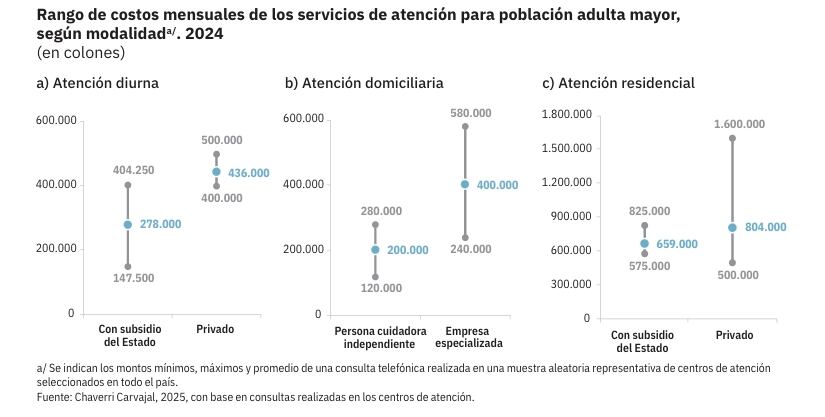 Gráfico con costos de servicios de cuido