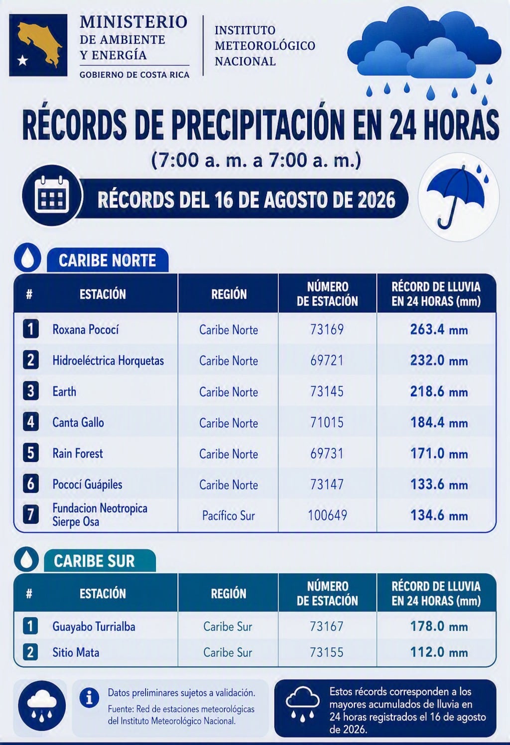 El IMN reportó récords de lluvia en nueve estaciones y advirtió sobre alta saturación de suelos ante nuevas precipitaciones este lunes.