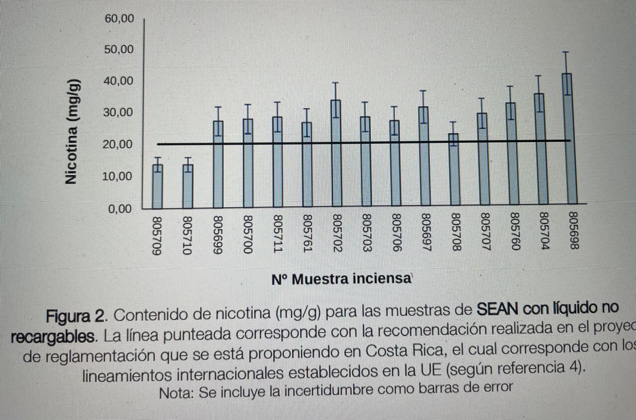 Composición de sustancias en vapeadores. Estudio Inciensa 2023.