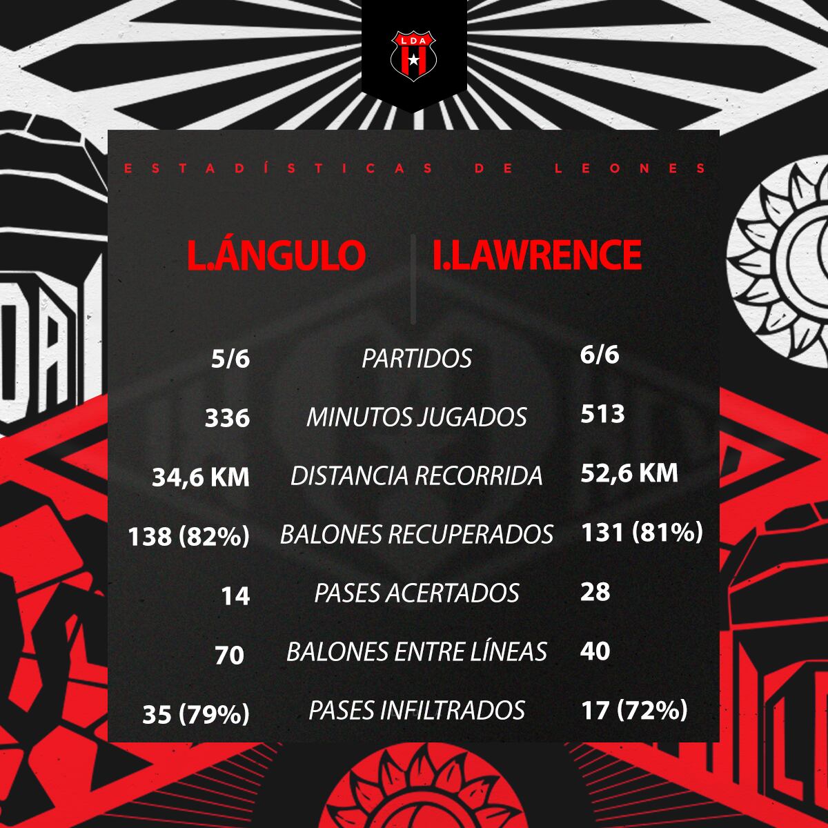 Liga Deportiva Alajuelense proporcionó una información interna de Larry Angulo e Ian Lawrence.