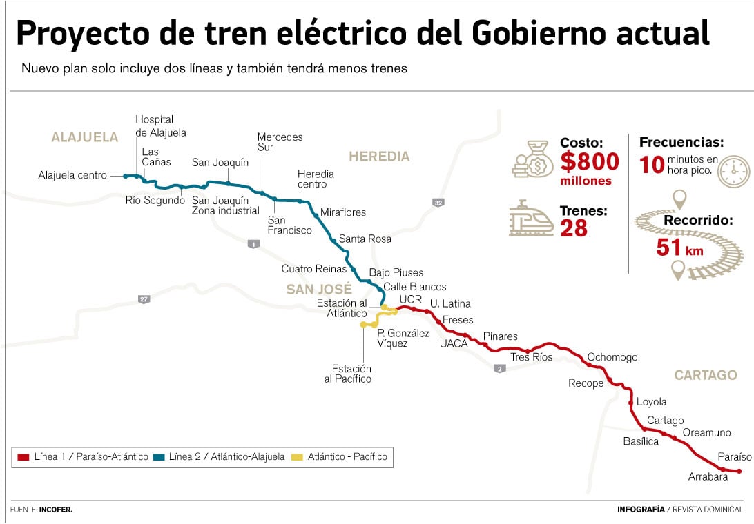 El proyecto del tren de la administración Chaves Robles extendería la ruta hasta el centro de Paraíso y construiría una estación en Alajuela.