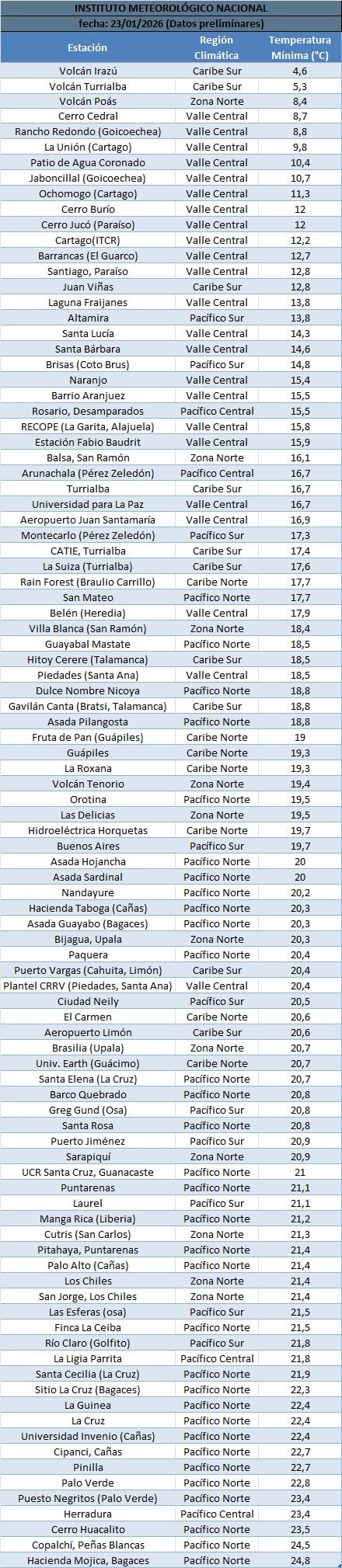 Temperaturas mínimas