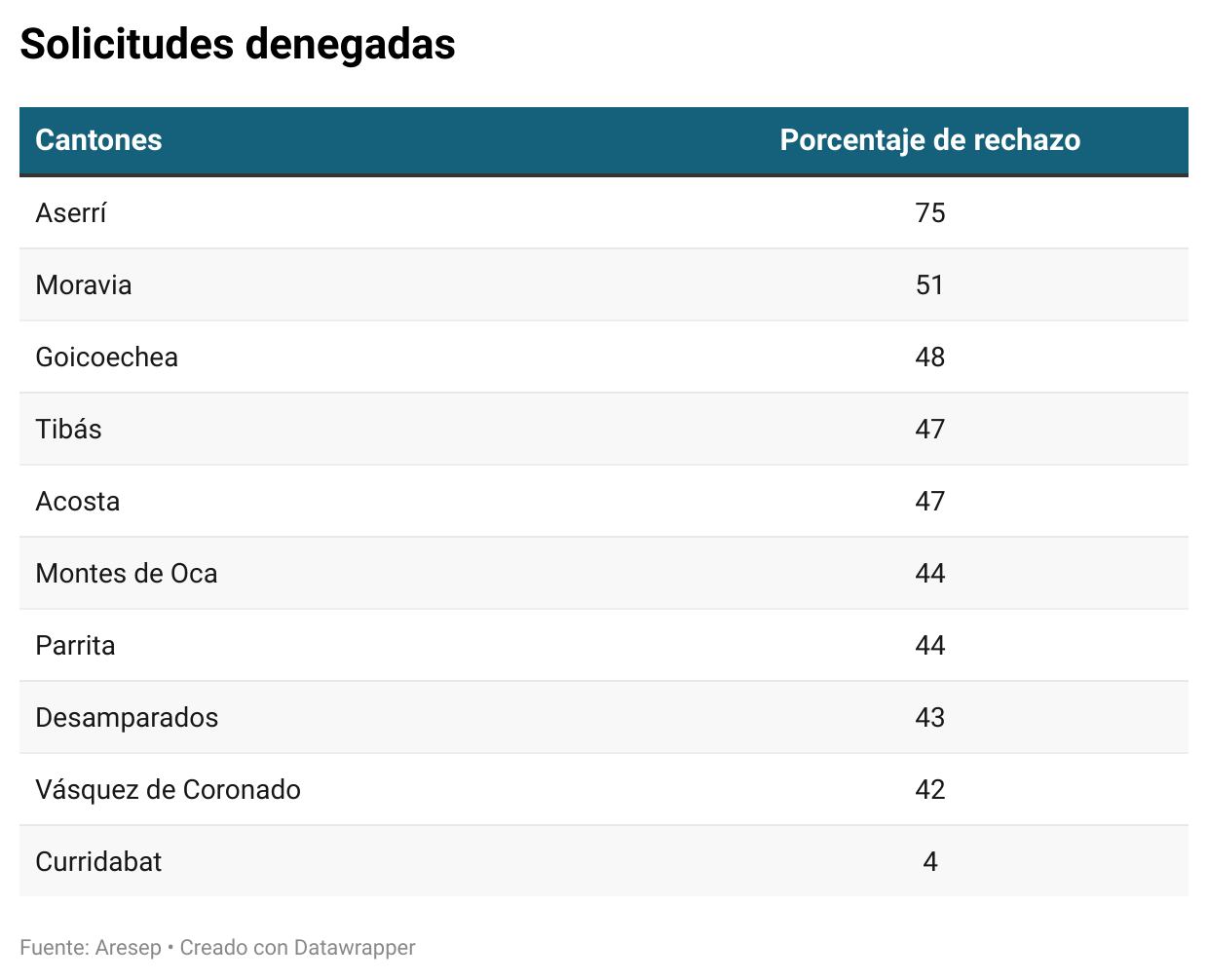 Cantones con mayor número de rechazos