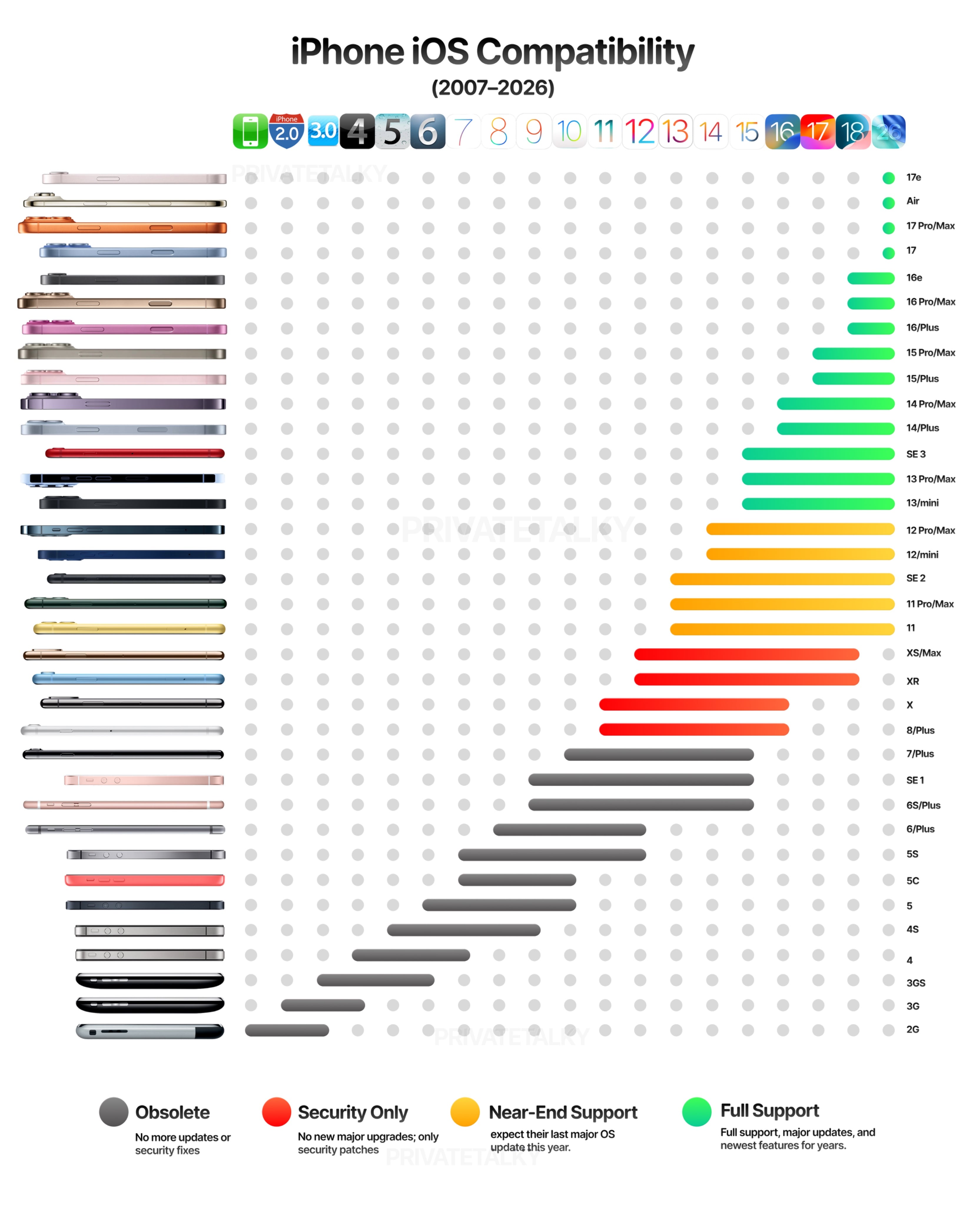 Una tabla detalla qué iPhone aún reciben iOS, cuáles solo tienen seguridad y cuáles quedaron sin soporte activo.