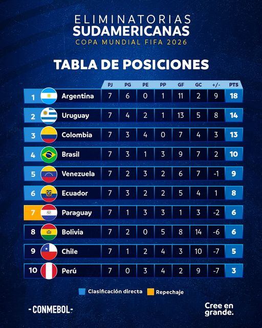 Argentina mostró su fortaleza sin sus estrellas y aseguró su puesto en la cima de la clasificación sudamericana. Foto: Conmebol