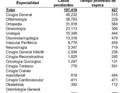 Listas de espera CCSS, reporte de avance 6 de junio 2024.