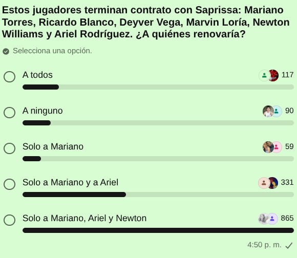 Asi respondieron los aficionados del Deportivo Saprissa, en el sondeo efectuado en el canal de WhatsApp de La Nación Saprissa.