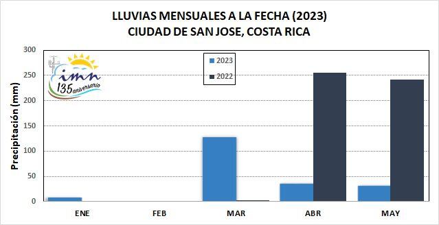 En marzo de este año un temporal anómalo elevó las lluvias muy por encima del promedio de ese mes, pero en abril y la primera quincena de mayo los acumulados de lluvia están muy por debajo del año pasado. Imagen: IMN.