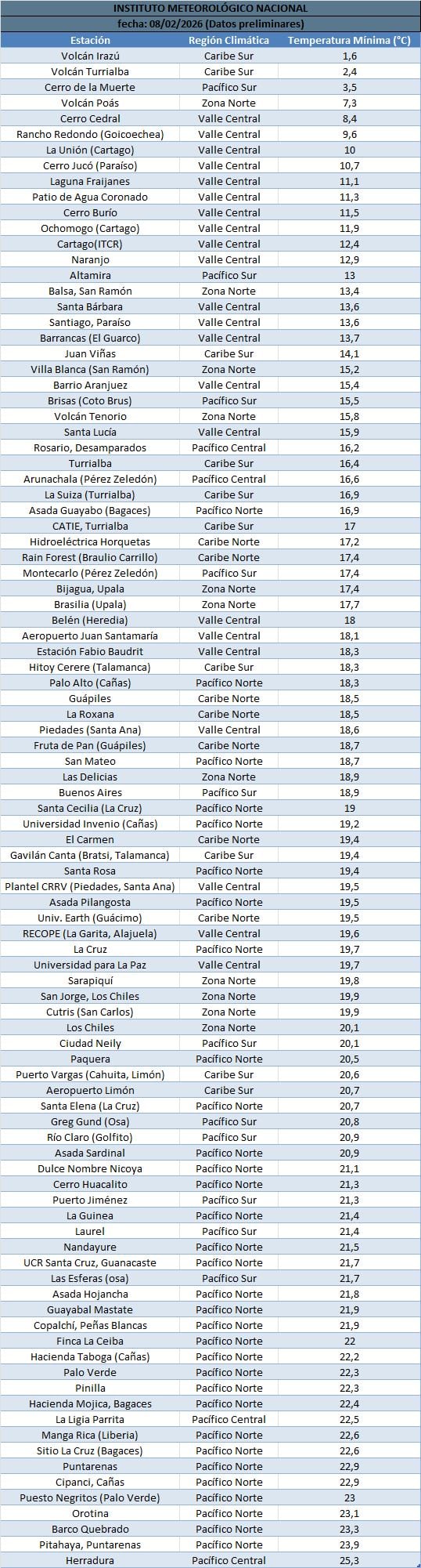 Temperaturas mínimas registradas durante la noche del sábado y la madrugada del domingo en distintas estaciones del país, según datos del Instituto Meteorológico Nacional.