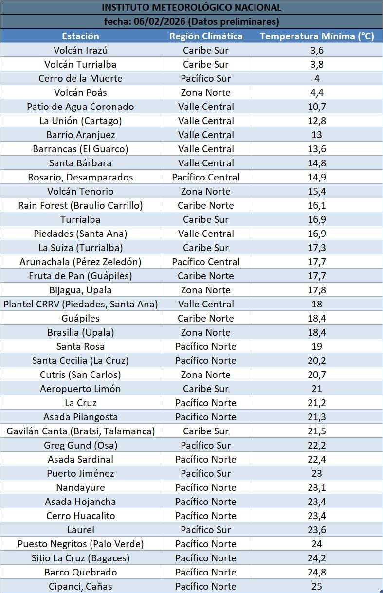 Temperaturas mínimas