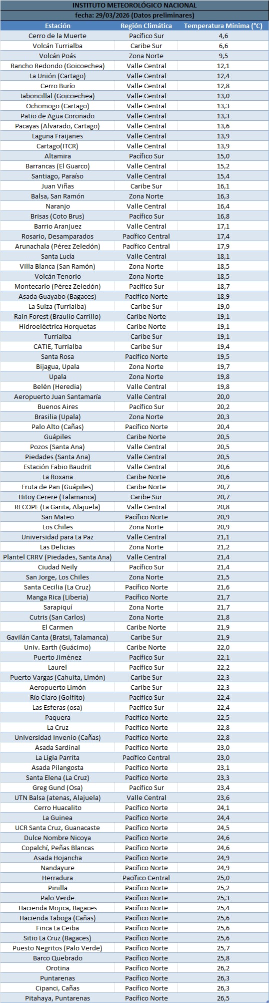 Temperaturas más bajas de este domingo 29 de marzo.