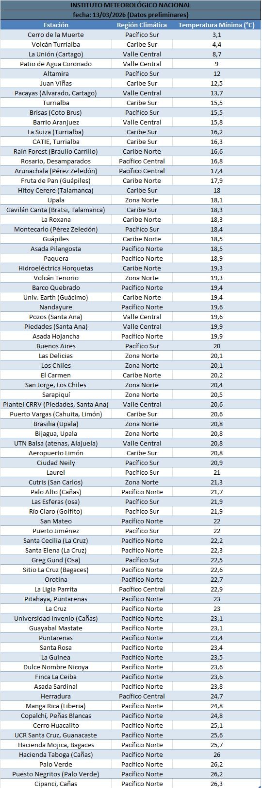 Temperaturas mínimas