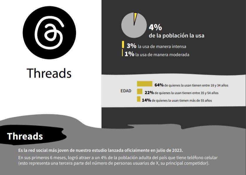 En Costa Rica al menos 4% de la población con acceso a dispositivos utiliza Threads
