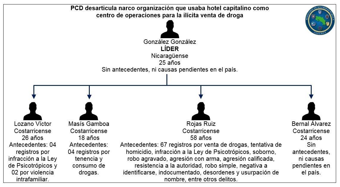 Cuatro de los integrantes eran jóvenes entre los 18 y 26 años, Imagen: MSP