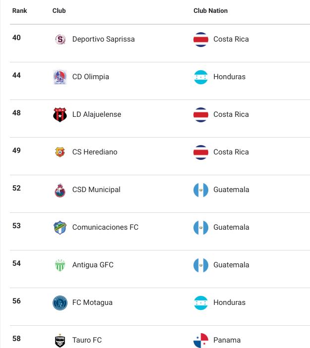 Saprissa ranking Concacaf