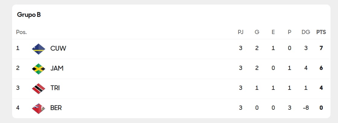 Así marcha el grupo B en la ronda final de la eliminatoria de Concacaf después de tres partidos disputados.