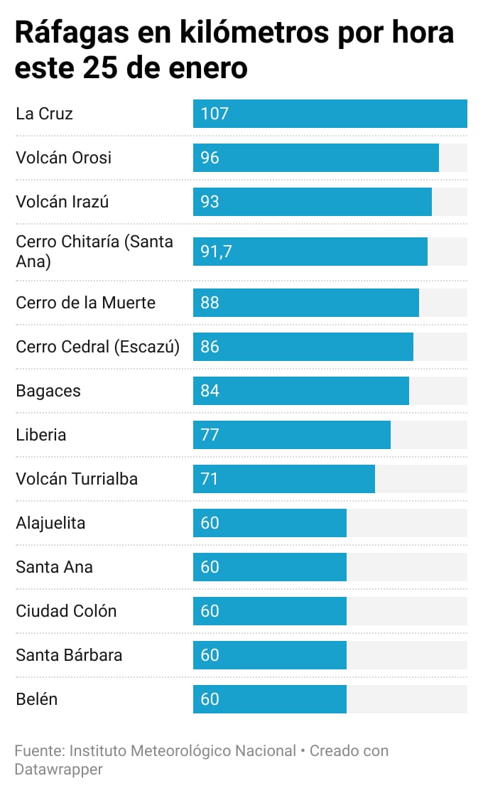 Gráfico de vientos registrados en Costa Rica este 25 de enero
