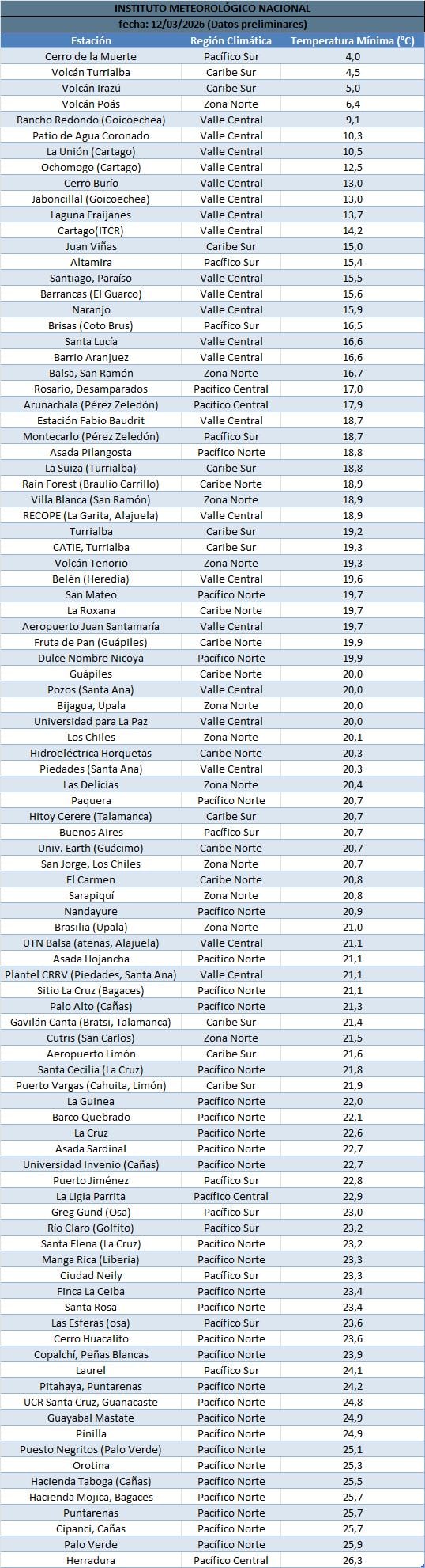 Temperaturas mínimas