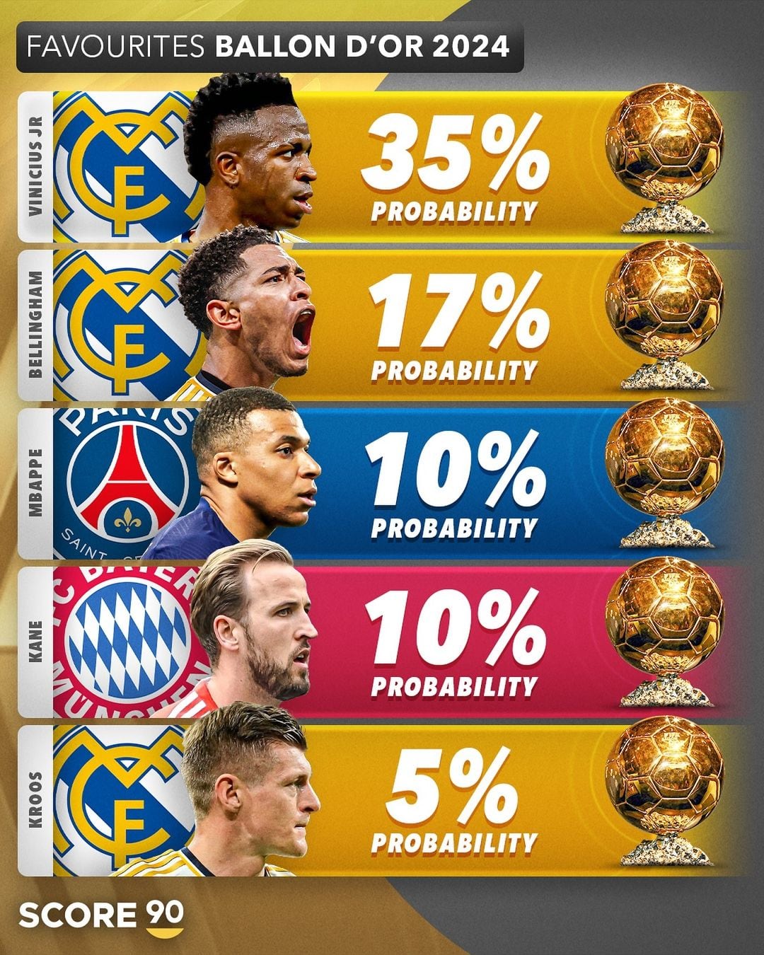 Vinicius Jr., Bellingham, Mbappé, Kane y Kroos, lideran la lista.