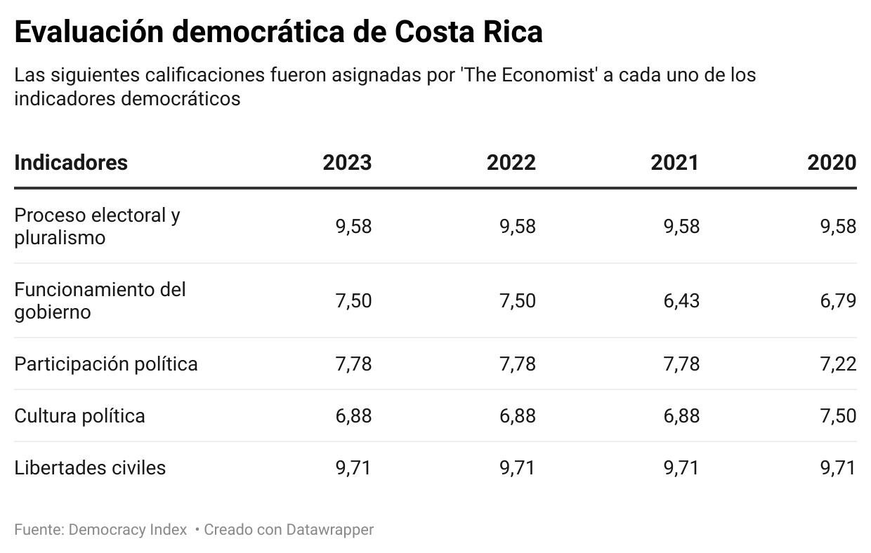 Indicadores de Costa Rica en Índice de Democracia de 'The Economist'