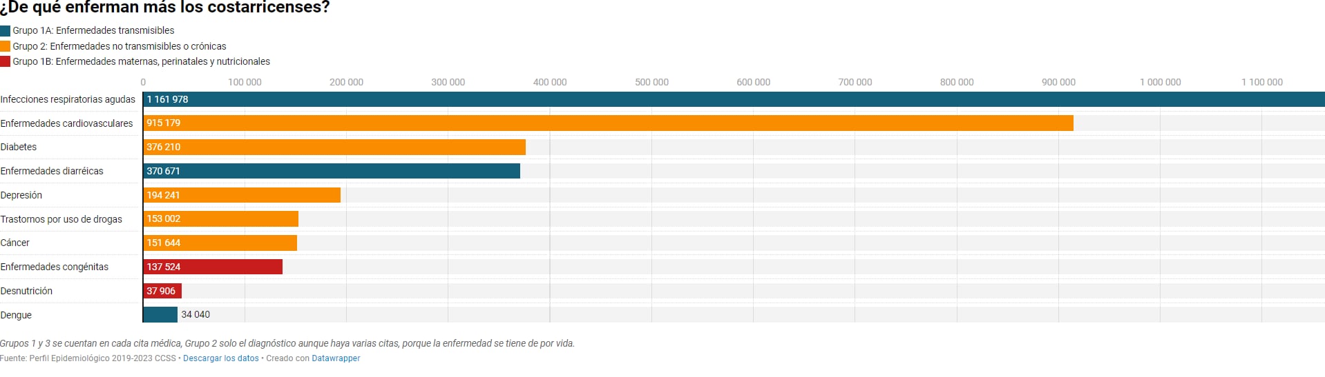 Las infecciones respiratorias agudas, cardiovasculares y la diabetes son parte de los padecimientos que más enferman a los costarricenses.
