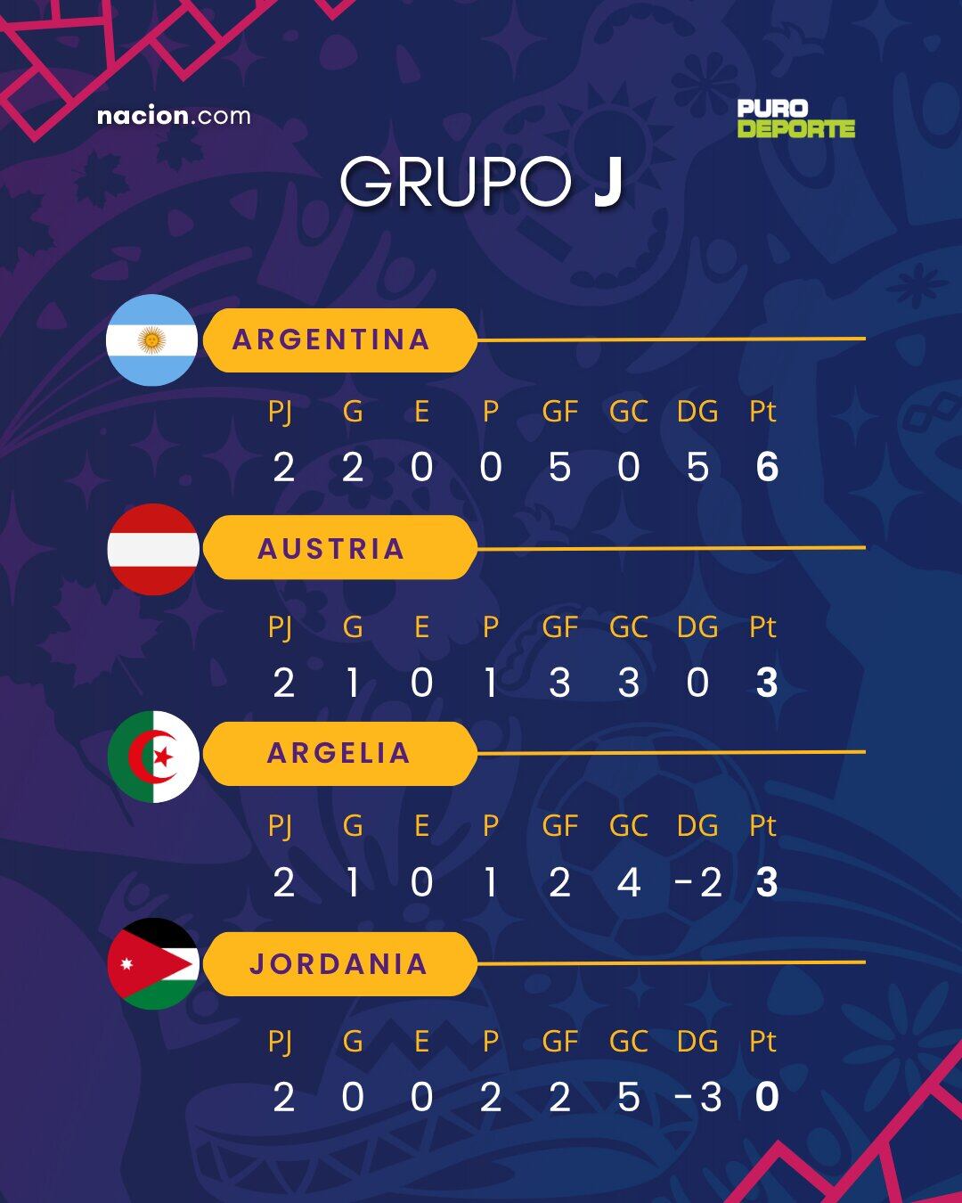 Argentina comanda el grupo J del Mundial 2026 a falta de la última jornada que se disputará este sábado 27 de junio.