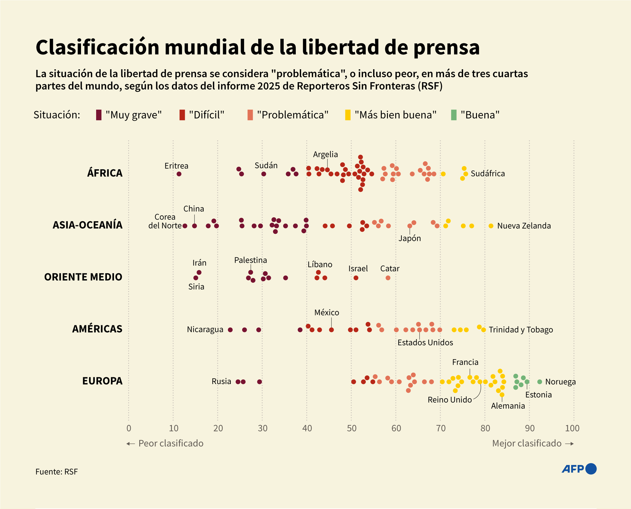 Infografía con la clasificación mundial de la libertad de prensa en 2025, realizada por la organización Reporteros Sin Fronteras a partir de datos de 2024 y de principios de 2025 / AFP