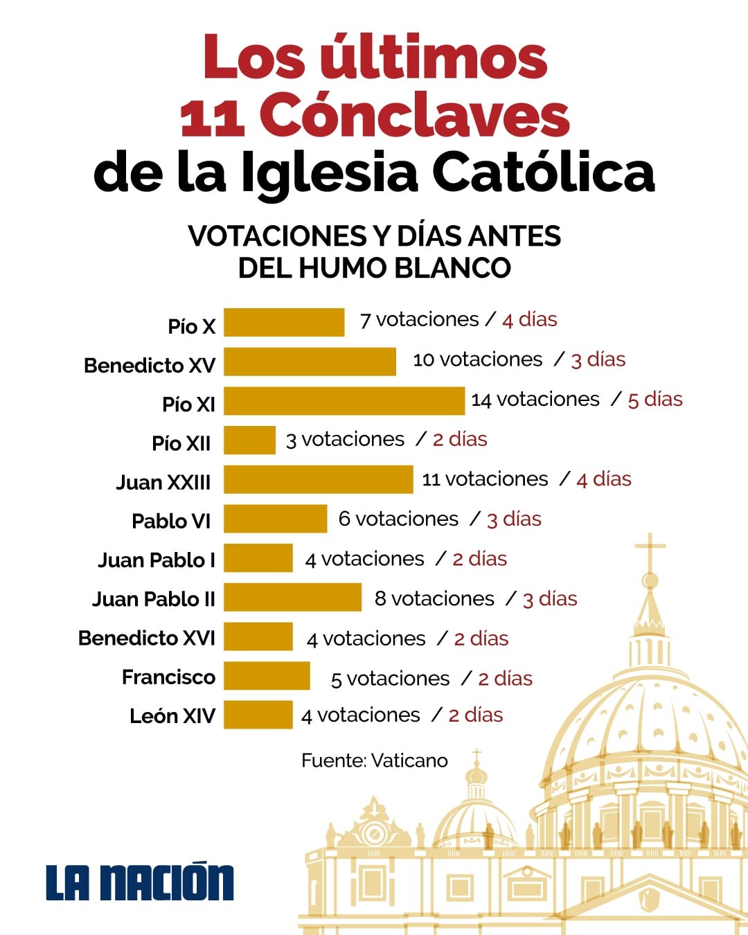La elección del papa León XIV duró solo dos días con cuatro votaciones. Este cónclave igualó en rapidez a los de Juan Pablo I y Benedicto XVI.