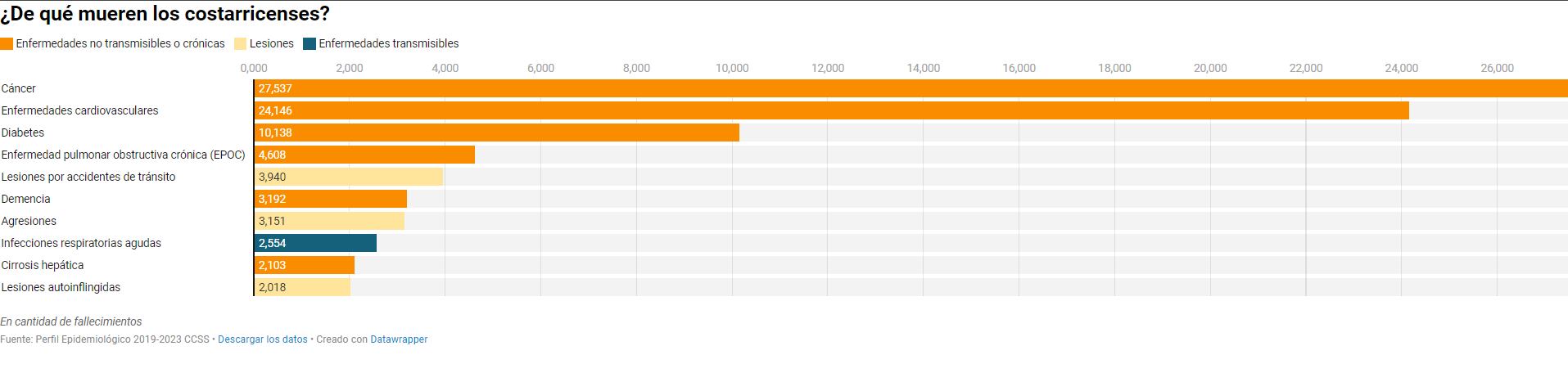 El cáncer es la principal causa de muerte en costarricenses.