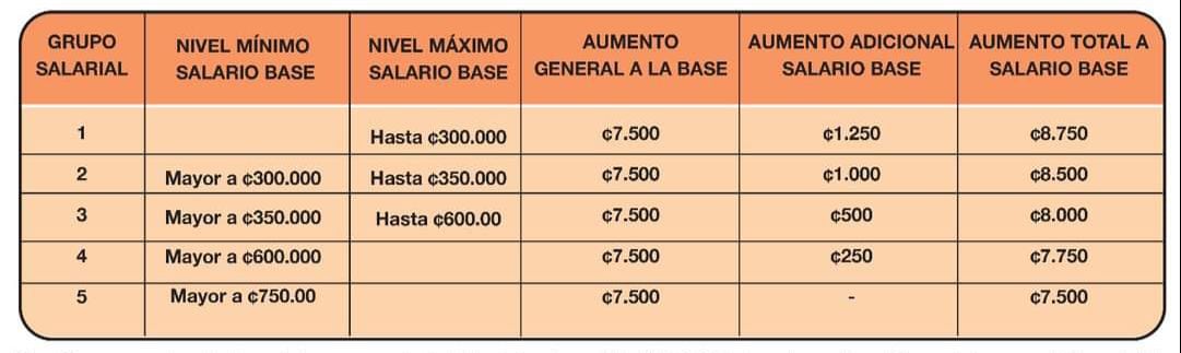 Salarios MEP