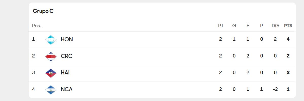 Así se encuentra el grupo C en la eliminatoria mundialista de Concacaf.