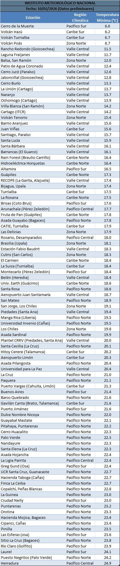 Temperaturas mínimas