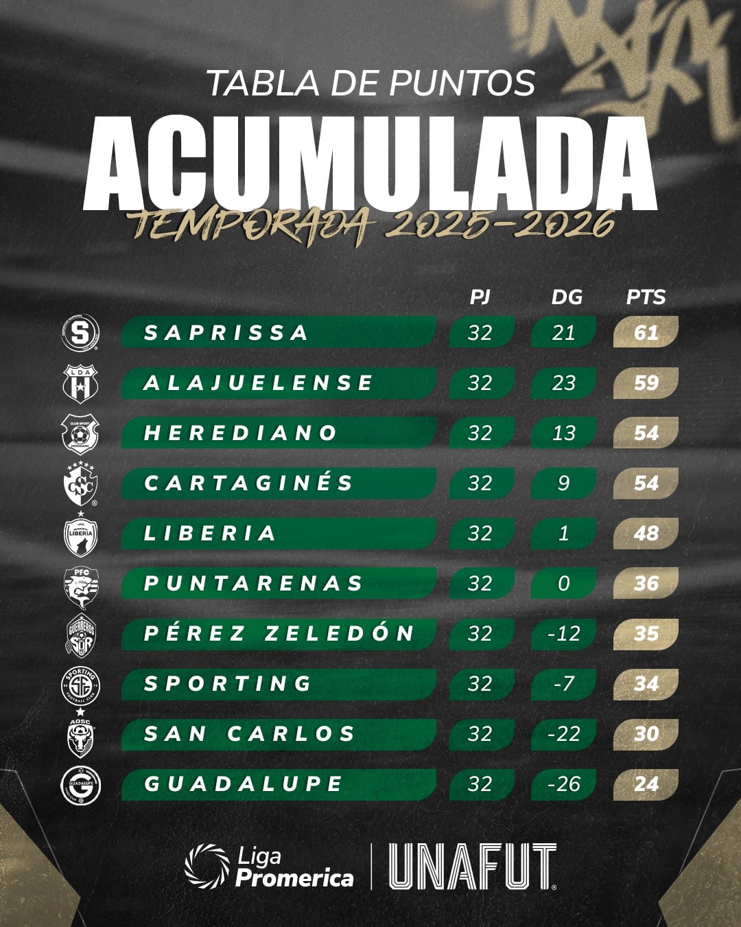 Así marcha la tabla acumulada de la temporada 2025-2026 luego de la jornada 14 del Torneo de Clausura 2026.