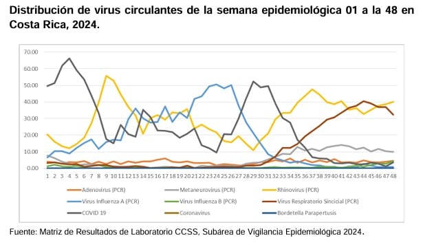 Gráfico que muestra la evolución de los virus respiratorios en 2024